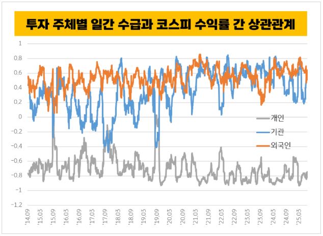 투자주체별 일간 수급과 코스피 수익률 간 상관관계